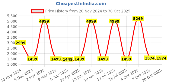 myntra.com KENDALL & KYLIE Women Off White Solid A-Line Skirt kendall & kylie Price History Graph from 20 Nov 2024 to 30 Oct 2025