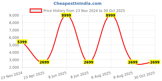 myntra.com KENDALL & KYLIE Women Pink Lightweight Longline Tailored Jacket with Embroidered kendall & kylie Price History Graph from 23 Nov 2024 to 30 Oct 2025