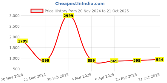 myntra.com KENDALL & KYLIE Women Pink Raw Edge Oversized  T-shirt kendall & kylie Price History Graph from 20 Nov 2024 to 21 Oct 2025