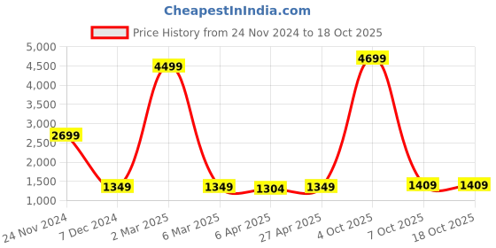 myntra.com KENDALL & KYLIE Women Pink Solid Tights kendall & kylie Price History Graph from 24 Nov 2024 to 18 Oct 2025