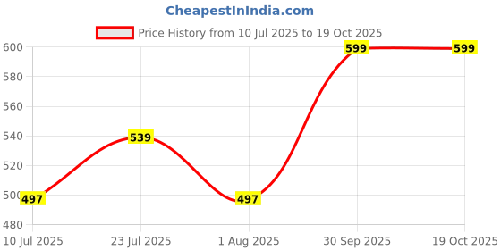 myntra.com KENGOLD Avocado Psoriasis Moisturizing Cream 100gm kengold Price History Graph from 10 Jul 2025 to 17 Oct 2025