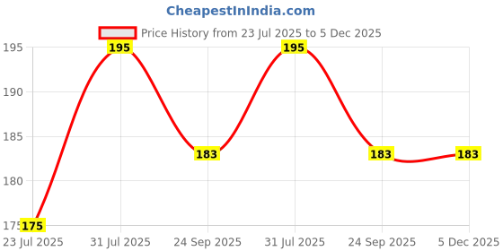 myntra.com Kengold Hand Wash & Body Deodorizing Soap - 75 gm kengold Price History Graph from 23 Jul 2025 to 4 Dec 2025
