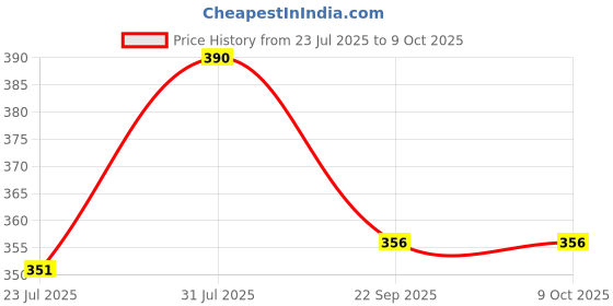 myntra.com KENGOLD Pack of 2 Deodorizing Soap 75gm kengold Price History Graph from 23 Jul 2025 to 9 Oct 2025