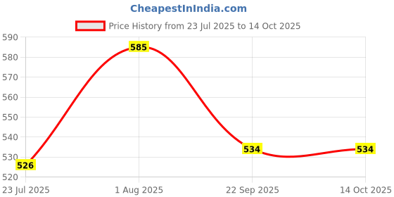 myntra.com Kengold Pack Of 3 Deodorizing Soap kengold Price History Graph from 23 Jul 2025 to 13 Oct 2025