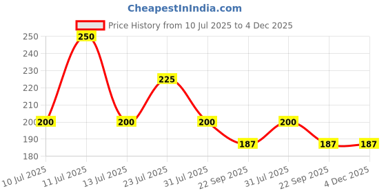 myntra.com Kengold Premium Whitening For Pigmentation & Sun damage Soap - 75g kengold Price History Graph from 10 Jul 2025 to 4 Dec 2025