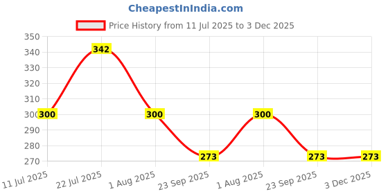 myntra.com KENGOLD Set Of 2 Anti-Fungal Soap - 75 g Each kengold Price History Graph from 11 Jul 2025 to 3 Dec 2025
