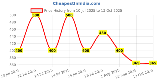 myntra.com Kengold Set Of 2 Premium Whitening Cold Processed Soap kengold Price History Graph from 10 Jul 2025 to 12 Oct 2025