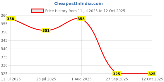 myntra.com KENGOLD Set Of 2 Skin & Hair Soap With Aloevera For Refreshment - 75 g Each kengold Price History Graph from 11 Jul 2025 to 11 Oct 2025