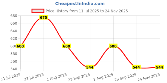myntra.com KENGOLD Set Of 3 Anti Acne Bath Soap - 75 g Each kengold Price History Graph from 11 Jul 2025 to 23 Nov 2025