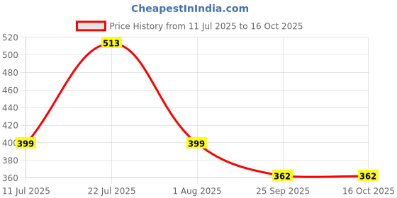 myntra.com KENGOLD Set Of 3 Anti-Fungal Soap - 75 g Each kengold Price History Graph from 11 Jul 2025 to 15 Oct 2025