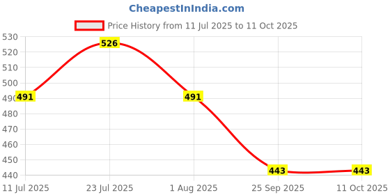 myntra.com KENGOLD Set Of 3 Skin & Hair Soap With Aloevera For Refreshment - 75 g Each kengold Price History Graph from 11 Jul 2025 to 10 Oct 2025