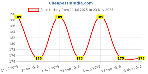 myntra.com KENGOLD Skin & Hair Soap With Aloevera For Refreshment - 75 g kengold Price History Graph from 11 Jul 2025 to 23 Nov 2025