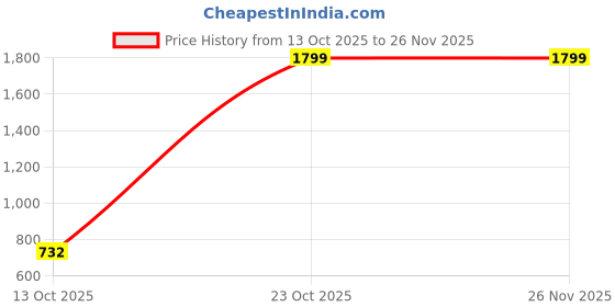 myntra.com Kenill Block Sandals kenill Price History Graph from 13 Oct 2025 to 26 Nov 2025