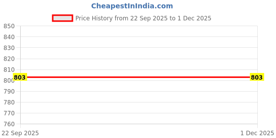 myntra.com Kenill Women Round Toe Slip On Horsebit Loafers kenill Price History Graph from 22 Sep 2025 to 1 Dec 2025