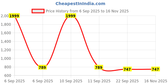 myntra.com Kenill Women Sneakers Casual Shoes kenill Price History Graph from 6 Sep 2025 to 16 Nov 2025