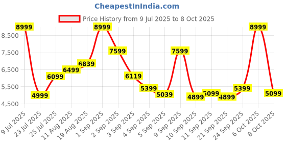 myntra.com Kenneth Cole 360-Degree Rotation Hard Case Cabin Size Trolley Bag kenneth cole Price History Graph from 9 Jul 2025 to 8 Oct 2025