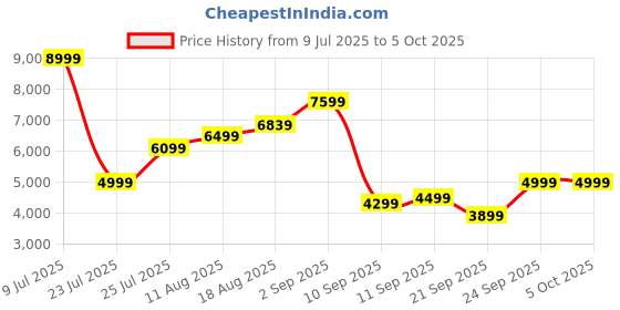myntra.com Kenneth Cole 360-Degree Rotation Hard Case Cabin Size Trolley Bag kenneth cole Price History Graph from 9 Jul 2025 to 4 Oct 2025