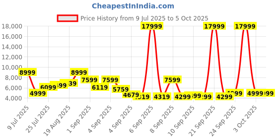 myntra.com Kenneth Cole 360-Degree Rotation Hard Case Cabin Size Trolley Bag kenneth cole Price History Graph from 9 Jul 2025 to 4 Oct 2025