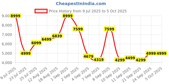 myntra.com Kenneth Cole 360-Degree Rotation Hard Case Cabin Size Trolley Bag kenneth cole Price History Graph from 9 Jul 2025 to 4 Oct 2025