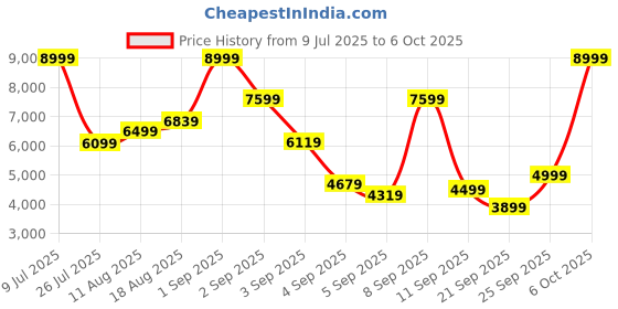 myntra.com Kenneth Cole 360-Degree Rotation Hard Case Cabin Size Trolley Bag kenneth cole Price History Graph from 9 Jul 2025 to 4 Oct 2025