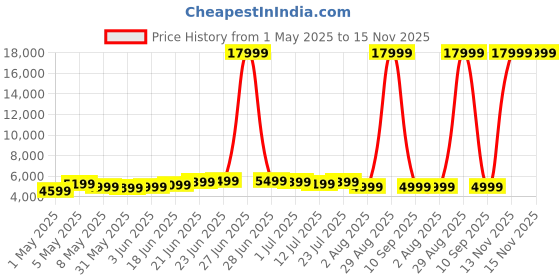 myntra.com Kenneth Cole 360-Degree Rotation Hard Case Cabin Trolley Bag - 45.54 L kenneth cole Price History Graph from 1 May 2025 to 15 Nov 2025