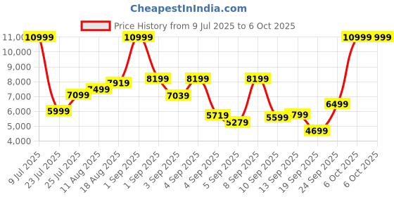 myntra.com Kenneth Cole 360-Degree Rotation Hard Case Medium Size Trolley Bag kenneth cole Price History Graph from 9 Jul 2025 to 6 Oct 2025