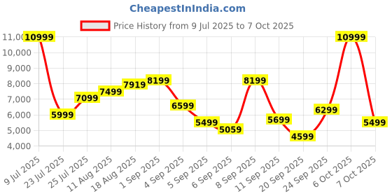 myntra.com Kenneth Cole 360-Degree Rotation Hard Case Medium Size Trolley Bag kenneth cole Price History Graph from 9 Jul 2025 to 6 Oct 2025