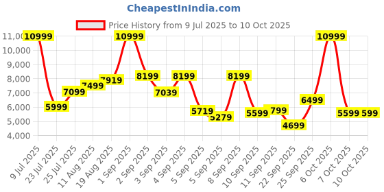 myntra.com Kenneth Cole 360-Degree Rotation Hard Case Medium Size Trolley Bag kenneth cole Price History Graph from 9 Jul 2025 to 9 Oct 2025