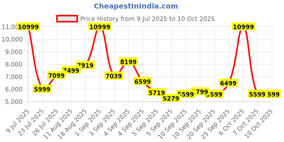 myntra.com Kenneth Cole 360-Degree Rotation Hard Case Medium Size Trolley Bag kenneth cole Price History Graph from 9 Jul 2025 to 10 Oct 2025