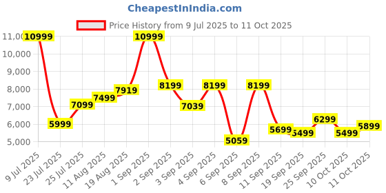 myntra.com Kenneth Cole 360-Degree Rotation Hard Case Medium Size Trolley Bag kenneth cole Price History Graph from 9 Jul 2025 to 11 Oct 2025