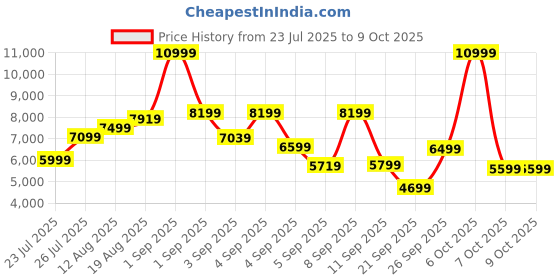 myntra.com Kenneth Cole 360-Degree Rotation Hard Case Medium Size Trolley Bag kenneth cole Price History Graph from 23 Jul 2025 to 9 Oct 2025