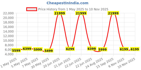 myntra.com Kenneth Cole 360-Degree Rotation Hard Case Medium Trolley Bag - 74.93 L kenneth cole Price History Graph from 1 May 2025 to 9 Nov 2025
