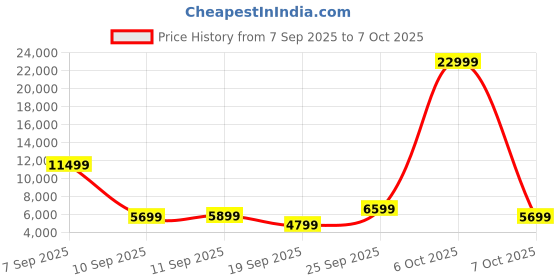 myntra.com Kenneth Cole 360-Degree Rotation Hard Case Medium Trolley Bag - 74L kenneth cole Price History Graph from 7 Sep 2025 to 7 Oct 2025