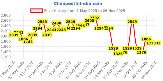 myntra.com Kenneth Cole Block Heel Leather Pumps kenneth cole Price History Graph from 1 May 2025 to 25 Nov 2025