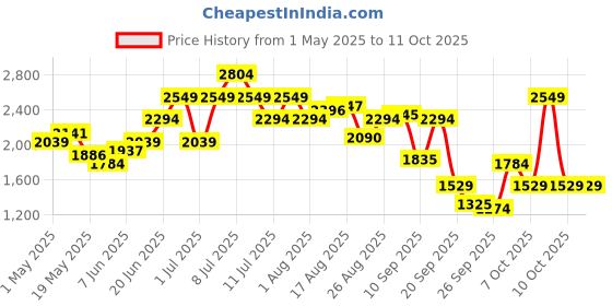 myntra.com Kenneth Cole Block Heel Leather Pumps kenneth cole Price History Graph from 1 May 2025 to 10 Oct 2025