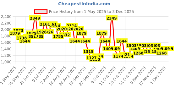 myntra.com Kenneth Cole Block Heeled Mary Janes kenneth cole Price History Graph from 1 May 2025 to 1 Dec 2025