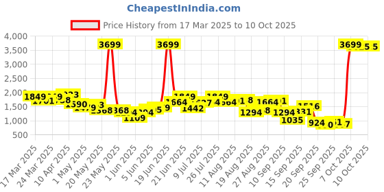 myntra.com Kenneth Cole Block Heels With Metallic Detail kenneth cole Price History Graph from 17 Mar 2025 to 9 Oct 2025