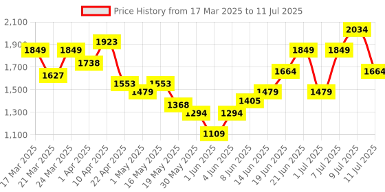 myntra.com Kenneth Cole Block Heels with Metallic Details kenneth cole Price History Graph from 17 Mar 2025 to 11 Jul 2025