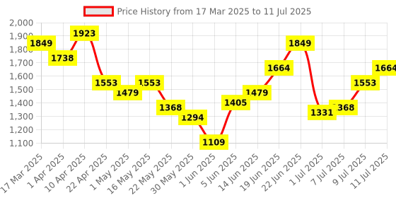 myntra.com Kenneth Cole Block Heels with Metallic Details kenneth cole Price History Graph from 17 Mar 2025 to 11 Jul 2025