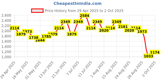 myntra.com Kenneth Cole Block Mary Janes Heels With Buckles kenneth cole Price History Graph from 29 Apr 2025 to 2 Oct 2025