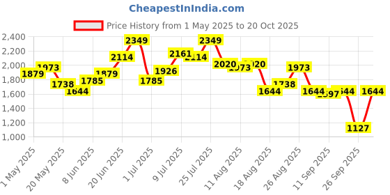 myntra.com Kenneth Cole Block Mary Janes Heels With Buckles kenneth cole Price History Graph from 1 May 2025 to 20 Oct 2025