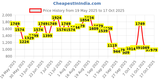 myntra.com Kenneth Cole Block Sandals kenneth cole Price History Graph from 19 May 2025 to 17 Oct 2025