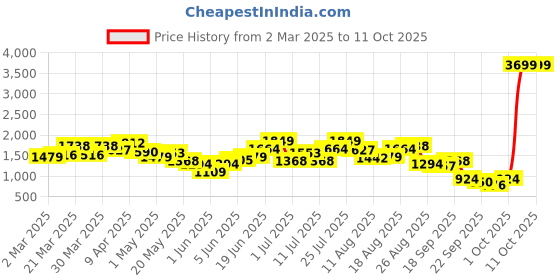 myntra.com Kenneth Cole Block Strappy Sandals kenneth cole Price History Graph from 2 Mar 2025 to 10 Oct 2025