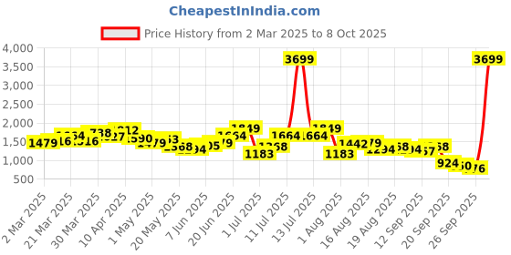 myntra.com Kenneth Cole Block Strappy Sandals kenneth cole Price History Graph from 2 Mar 2025 to 8 Oct 2025
