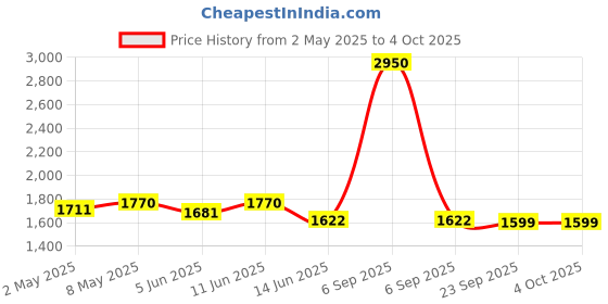 myntra.com Kenneth Cole Blue Structured Sling Bag kenneth cole Price History Graph from 2 May 2025 to 4 Oct 2025