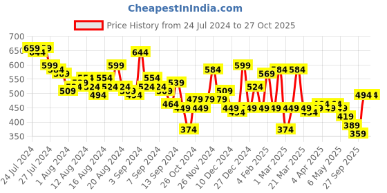 myntra.com Kenneth Cole Brand Logo Embossed T-shirt kenneth cole Price History Graph from 24 Jul 2024 to 27 Oct 2025
