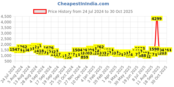 myntra.com Kenneth Cole Buckle Detail Block Heel kenneth cole Price History Graph from 24 Jul 2024 to 30 Oct 2025