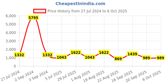 myntra.com Kenneth Cole Camouflage Tailored Jacket with Patchwork kenneth cole Price History Graph from 27 Jul 2024 to 5 Oct 2025