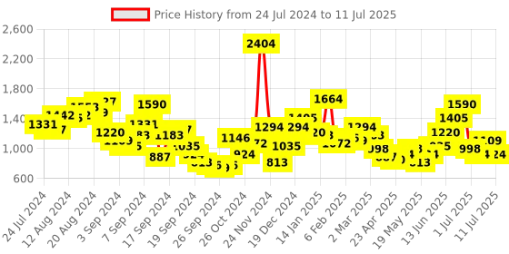myntra.com Kenneth Cole Embellished Block Heels kenneth cole Price History Graph from 24 Jul 2024 to 11 Jul 2025