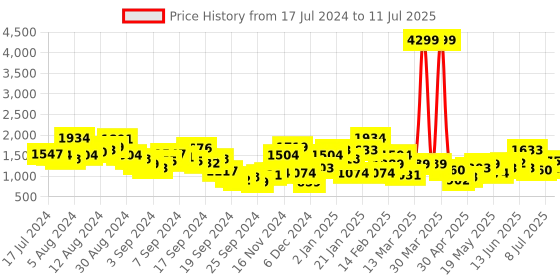 myntra.com Kenneth Cole Embellished Block Heels kenneth cole Price History Graph from 17 Jul 2024 to 11 Jul 2025